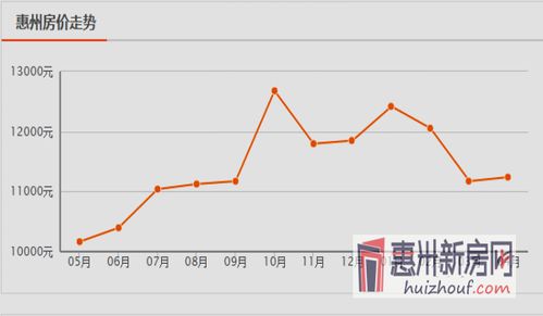 惠州房价最新价格