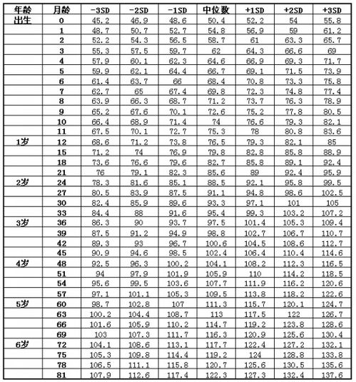 1一10岁儿童身高表