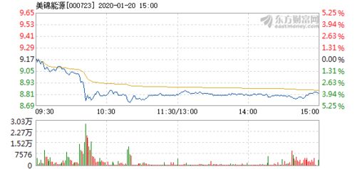 为什么美锦能源跌的最新消息