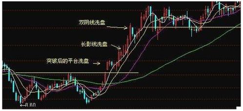 主力洗盘是什么意思