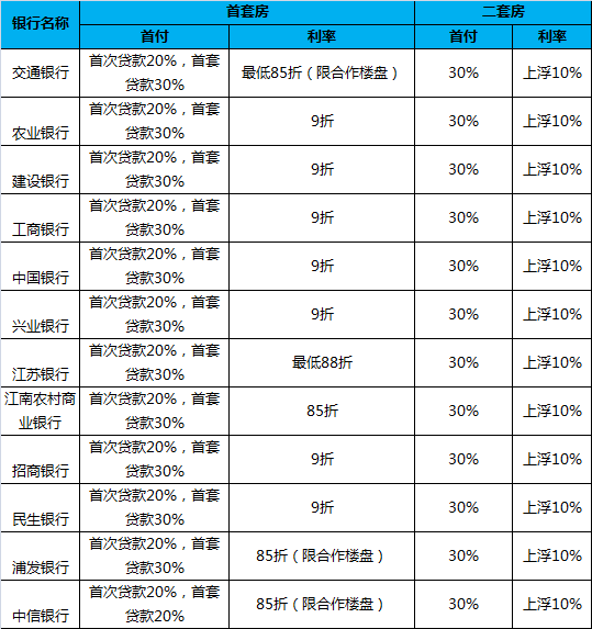 现在房贷利率多少钱