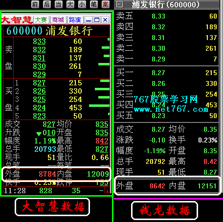 股票中的外盘和内盘是什么意思