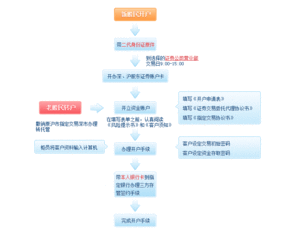 证券公司开户哪个好