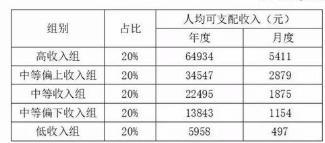 中国人均年收入多少钱