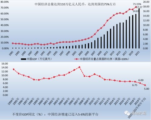 2022年经济增速