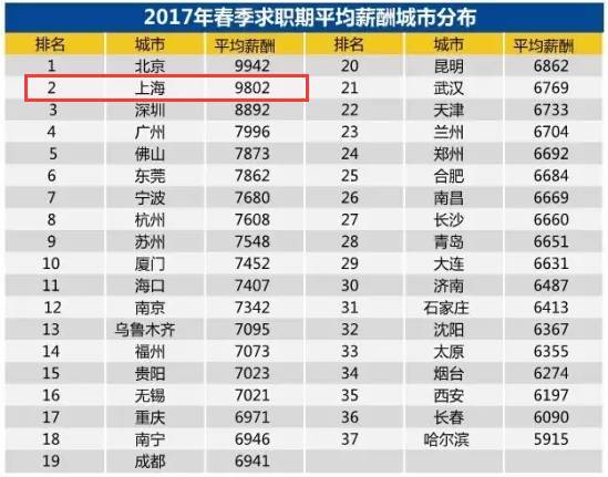 2017年上海月平均工资