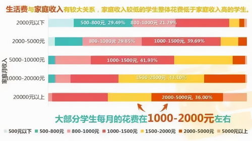 大学每月生活费多少才够用