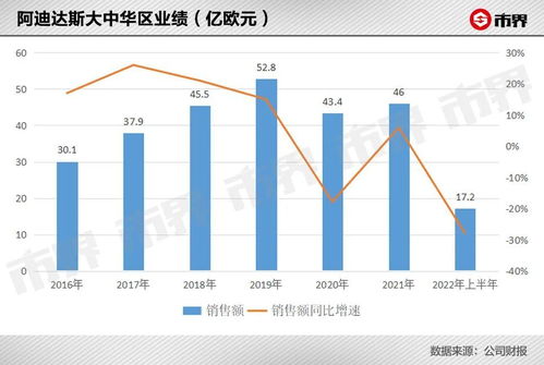 阿迪达斯中国区业绩连续7季度下滑