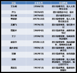 省委班子排名顺序