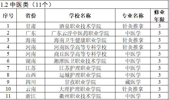 2023年高等职业教育专科专业设置备案和审批结果公布，同意设置11个中医类专业点