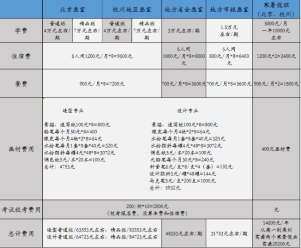 高三美术集训费用大概多少 高三美术集训费用 高三集训大概花多少钱