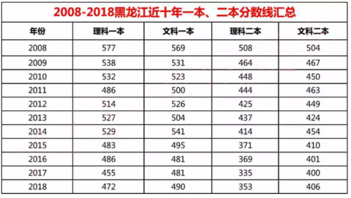 2023黑龙江高考分数线会提高吗 2023黑龙江高考分数线趋势