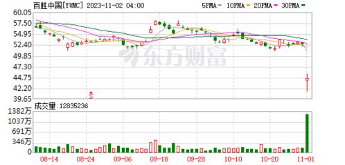 百胜中国股价大跌15%_马云买下肯德基中国业务多少股份？