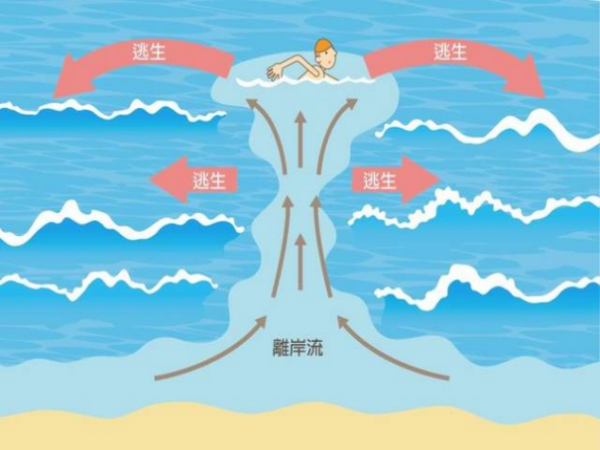 离岸流什么意思 什么叫离岸流