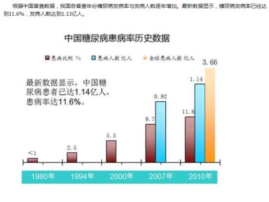 我国糖尿病患病率超11%_发病率上升 我国糖尿病患者超1.4亿