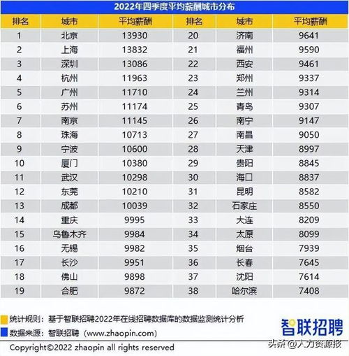 38城平均工资超1万元_全国38城平均月薪超万元，广州排名第七，广东四城上榜