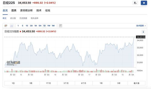 日经225指数突破34000点_日经225指数自1990年以来首次突破34000点