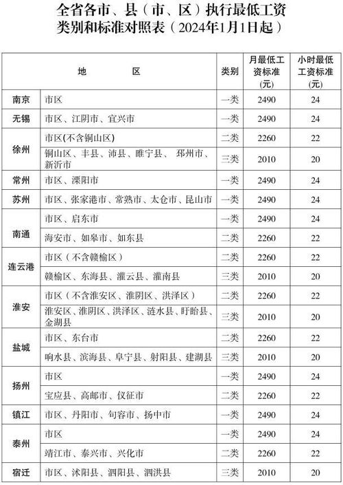 江苏调整全省最低工资标准_江苏调整全省最低工资标准！