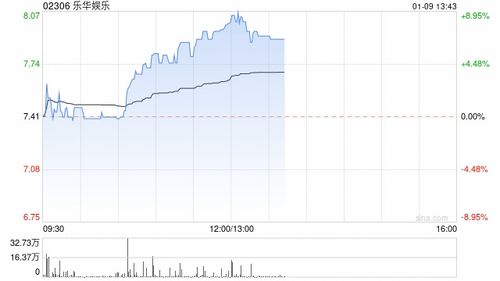 乐华娱乐涨超8%_港股开盘｜指数低开 乐华娱乐涨超8%