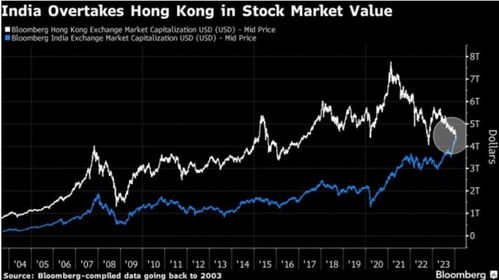 印度股市总市值首超港股_印度股市总市值超越港股 晋升全球第四大股票市场