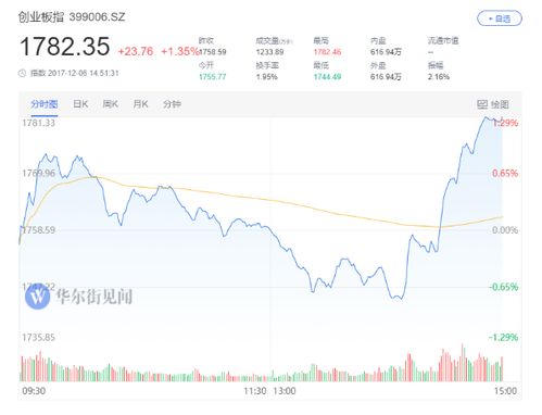 沪指尾盘涨超3%_沪指尾盘涨幅扩大至3%，深成指涨超2%