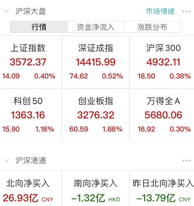 宁德时代涨近7%_宁德时代上涨2.34%，报144.04元/股