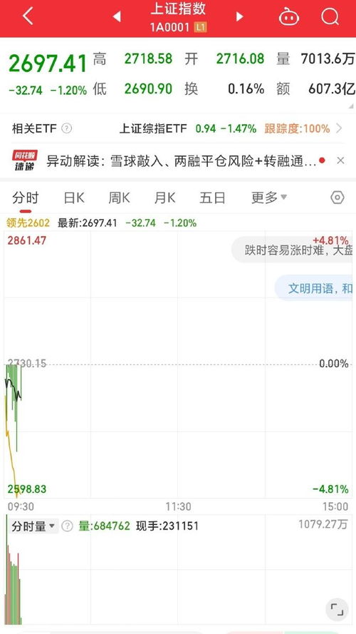 A股开盘跌破2700点_ChatGPT：上证跌破2700点，胡锡进会如何评论？