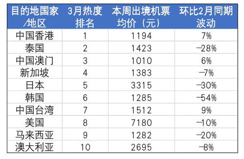 3月直飞泰国机票降幅明显_机票价格大跌！最低0.7折