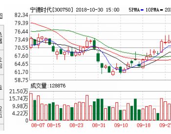 宁德时代暴涨超13%_午评：创业板指半日大涨超3%，锂电等新能源赛道股反弹，宁德时代暴涨超13%