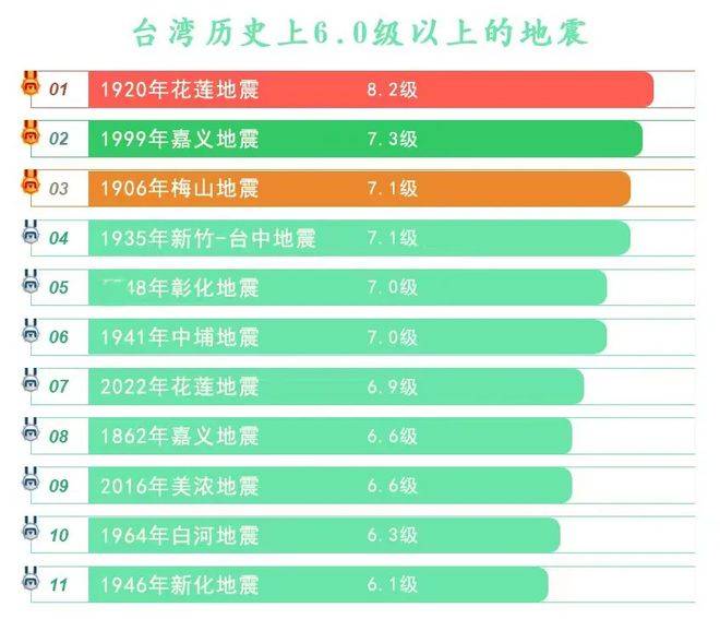 台湾十大地震排名  台湾历史地震列表