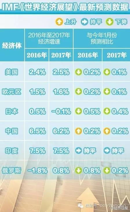 预计2024年全球经济将增长3.2%_2024年全球经济增速将保持3.2% IMF释放软着陆信号