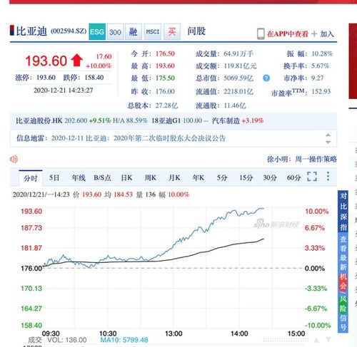 A股比亚迪午后涨超5%_A股比亚迪午后涨超5%