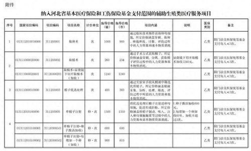 辅助生殖部分项目纳入河北医保_下月起，这些项目纳入医保！河北最新通知