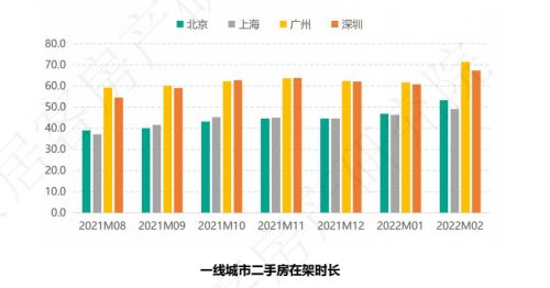 北京等一线城市二手房市场持续好转_二手房解冻：成交增速转正、挂牌存量减少