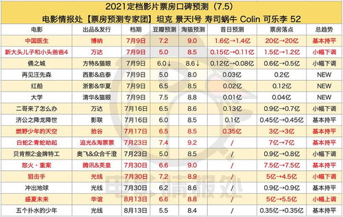 暑期档票房 惨淡_2024年暑假档电影表现糟糕，仅2部新片票房过10亿，徐峥输给沈腾