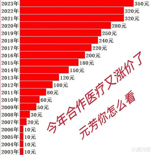 2024年居民医保最新缴费标准_2024年城乡居民医保最新缴费标准公布，财政补助标准增加30元