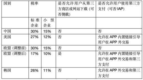 中国市场苹果税率全球最高_苹果在中国服务抽成超400亿，占全球25%，世界最高费率是否合理