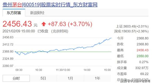 白酒板块持续拉升_白酒股持续拉升 贵州茅台涨超5%