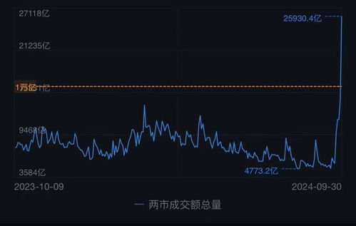 A股仅8股下跌_A股成交突破2.5万亿刷新历史纪录，全市场仅8股下跌