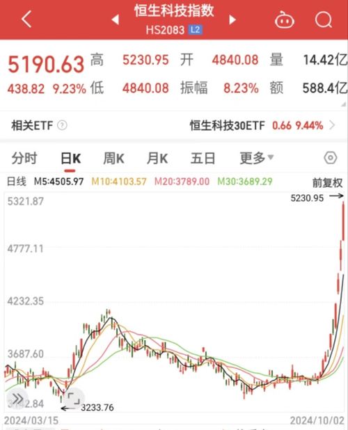 恒生科技指数上涨10%_港股10月开门红，恒生科技指数暴涨10%！牛市情绪全面回归？