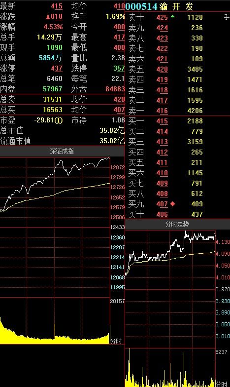 成渝板块超20股涨停_四川板块火了，超20股涨停，发生了什么？