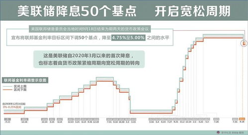 美联储全年降息100个基点_美联储又宣布降息了美联储全年降息100个基点