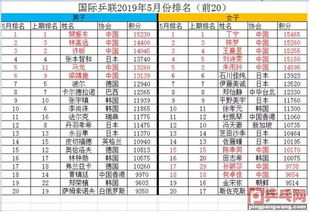 2024国际乒联第5周排名_2024国际乒联第1周世界排名：樊振东、孙颖莎继续领跑